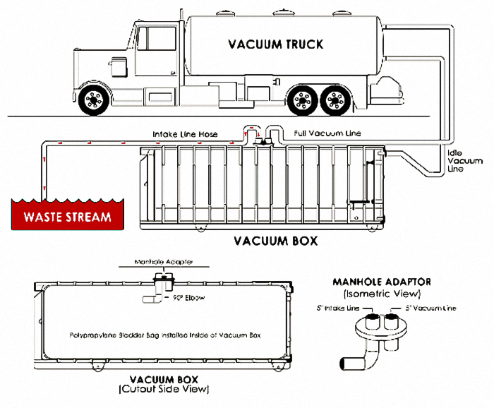 Roll-Off Boxes, Vacuum, Sludge & Dewatering Safety Tips